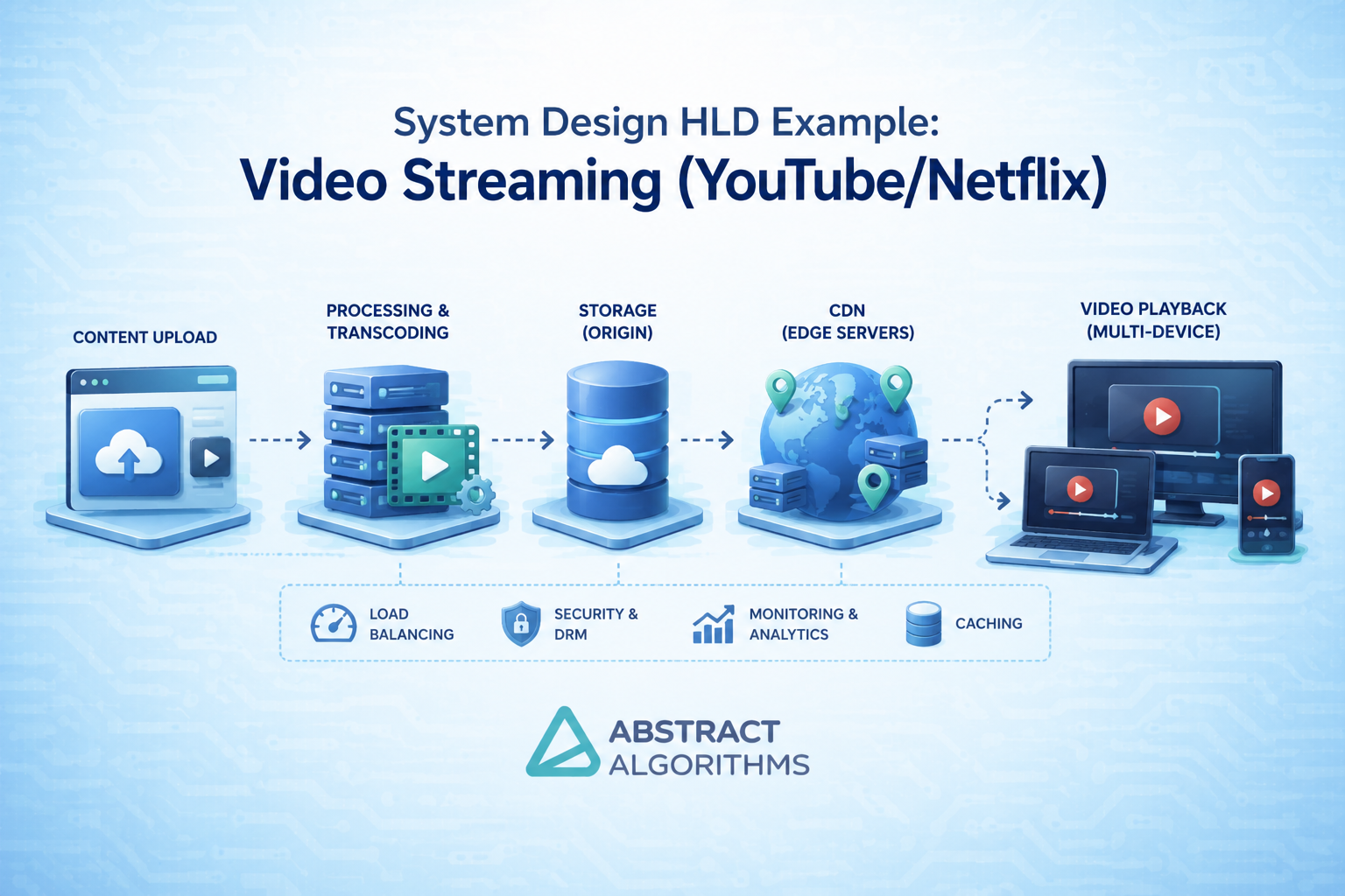 System Design HLD Example: Video Streaming (YouTube/Netflix)